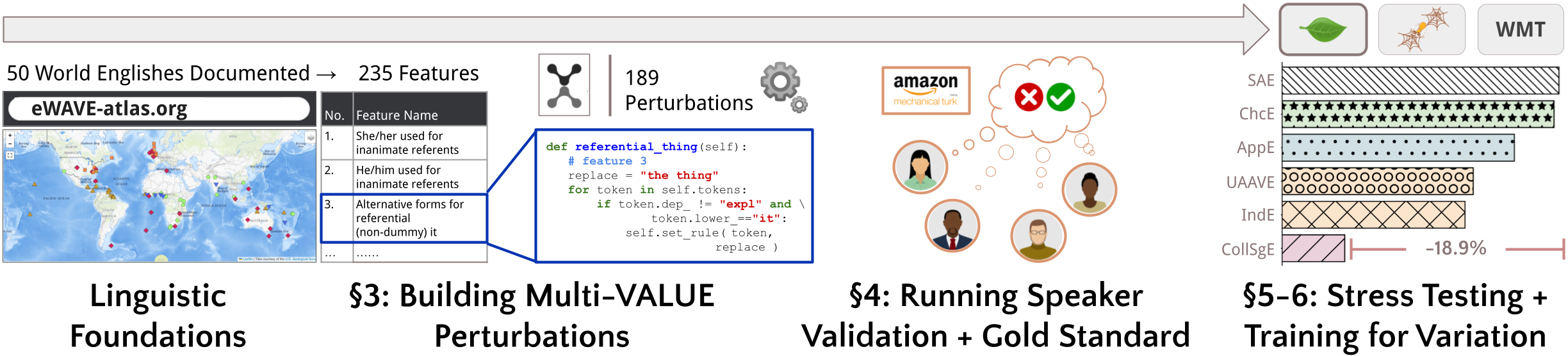 Multi-VALUE